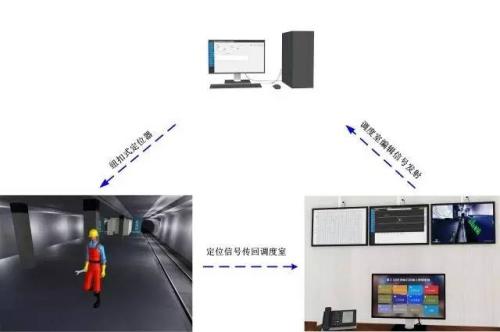 本溪南芬区人员定位系统三号